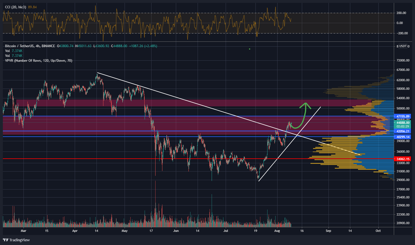 Analýza bitcoin
