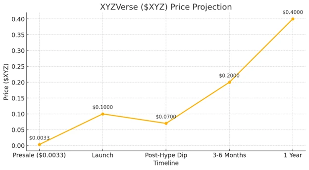 xyz_verse_price_projection