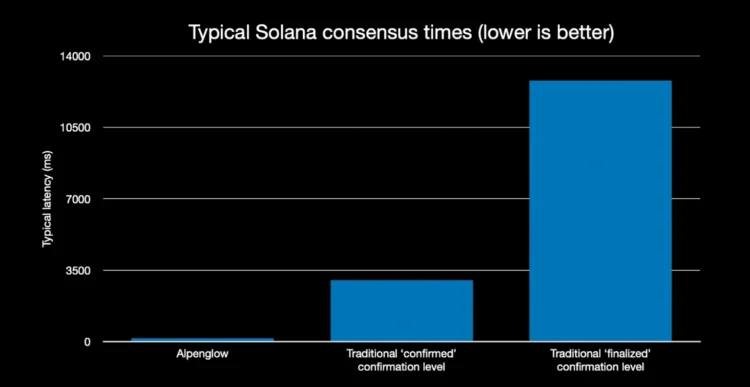 solana_consensus_times
