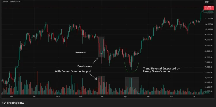 trend_reversal_supported
